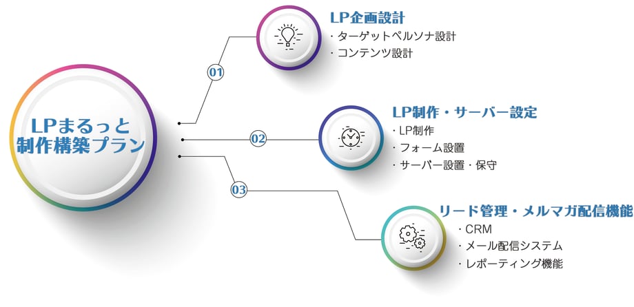 まるっとLP説明-2