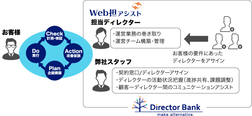 Webサイト運用代行サービス全体図